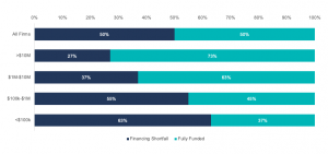Results from a 2015 small business credit survey of applicants who receive full funding vs. partially or not at all