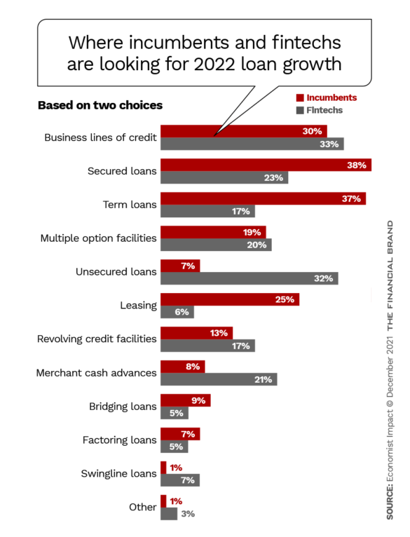 where incumbents and fintechs are looking for loan growth graph